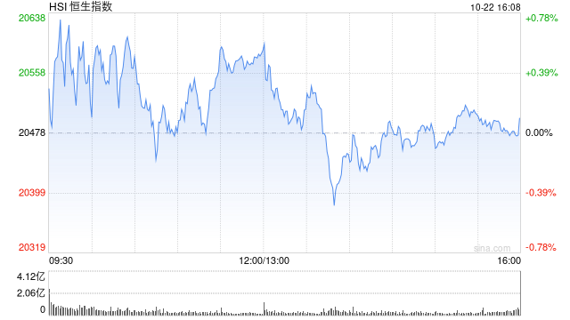 收評(píng)：港股恒指漲0.1% 科指漲0.66%汽車股漲勢(shì)活躍