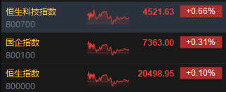 收評(píng)：港股恒指漲0.1% 科指漲0.66%汽車股漲勢(shì)活躍