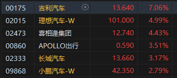 收評(píng)：港股恒指漲0.1% 科指漲0.66%汽車股漲勢(shì)活躍