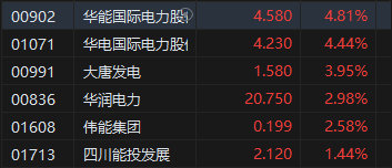 收評(píng)：港股恒指漲0.1% 科指漲0.66%汽車股漲勢(shì)活躍