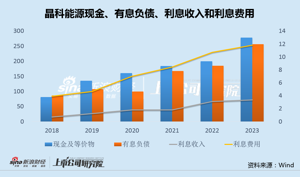 晶科能源時(shí)隔兩月再啟融資：利息收支背離加劇 12億凈利11億補(bǔ)貼530億應(yīng)付款高懸