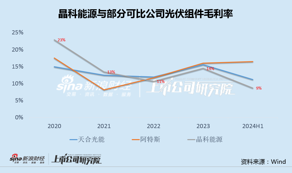 晶科能源時(shí)隔兩月再啟融資：利息收支背離加劇 12億凈利11億補(bǔ)貼530億應(yīng)付款高懸