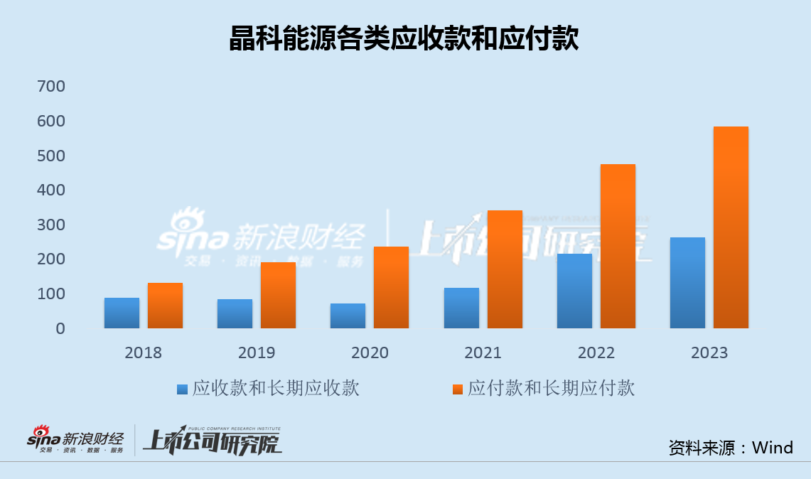 晶科能源時(shí)隔兩月再啟融資：利息收支背離加劇 12億凈利11億補(bǔ)貼530億應(yīng)付款高懸