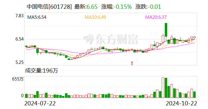 中國電信：前三季度凈利潤292.99億元 同比增長8.1%