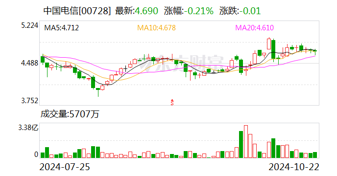 中國電信：前三季度凈利潤292.99億元 同比增長8.1%