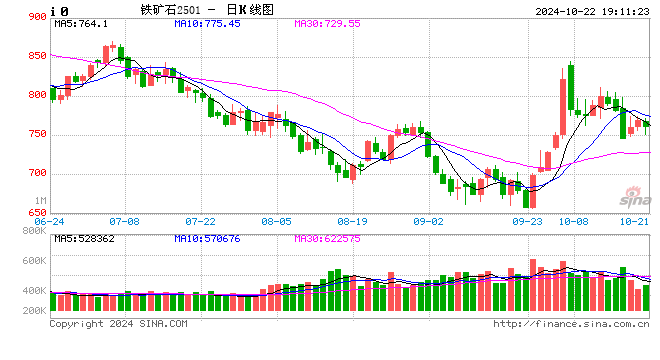 鐵礦：鋼廠持續(xù)復(fù)產(chǎn)，關(guān)注終端承接能力