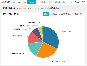 科技及中高端制造行業(yè)或是主線？風(fēng)電板塊大漲，A股成長型寬基“小霸王”——雙創(chuàng)龍頭ETF（588330）逢跌吸金