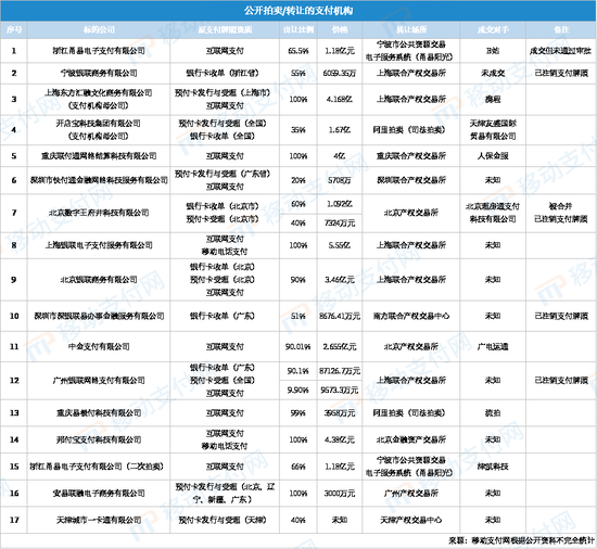 一國有控股持牌支付機構(gòu)擬掛牌出售 天津泰達擬轉(zhuǎn)讓天津一卡通40%股權(quán)