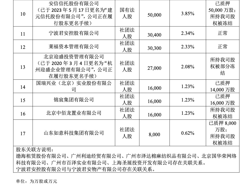 渤海人壽0.62%股權(quán)及孳息8折拍賣，68%股權(quán)仍被質(zhì)押，正推進(jìn)國(guó)資接盤  第4張