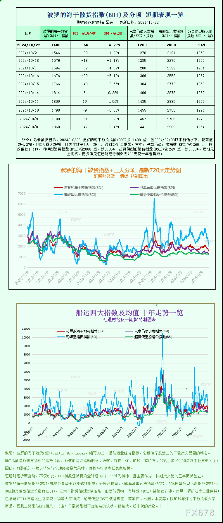 一張圖：波羅的海指數(shù)下跌，因所有船舶的運(yùn)費(fèi)均下跌