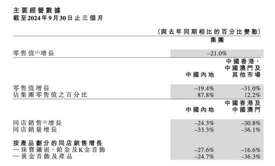 門店再關(guān)145家！金價創(chuàng)新高，“周大?！眰儏s賣不動了