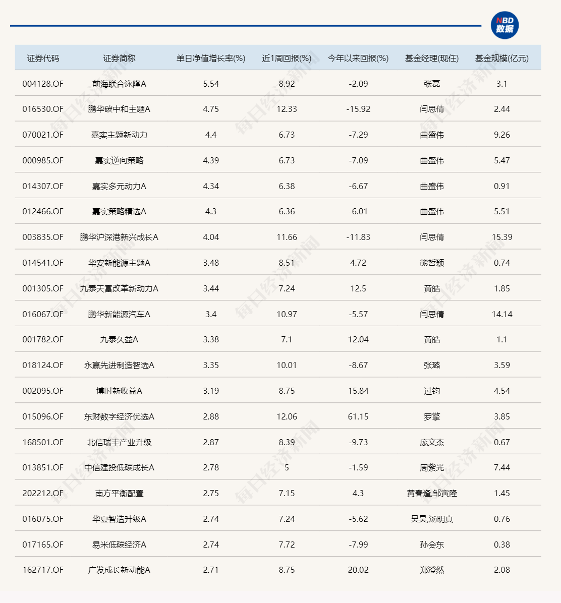 昨日領(lǐng)漲的北交所主題基金今天紛紛領(lǐng)跌，但兩天累計(jì)仍在漲