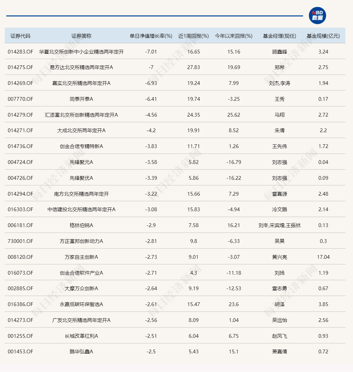 昨日領(lǐng)漲的北交所主題基金今天紛紛領(lǐng)跌，但兩天累計仍在漲