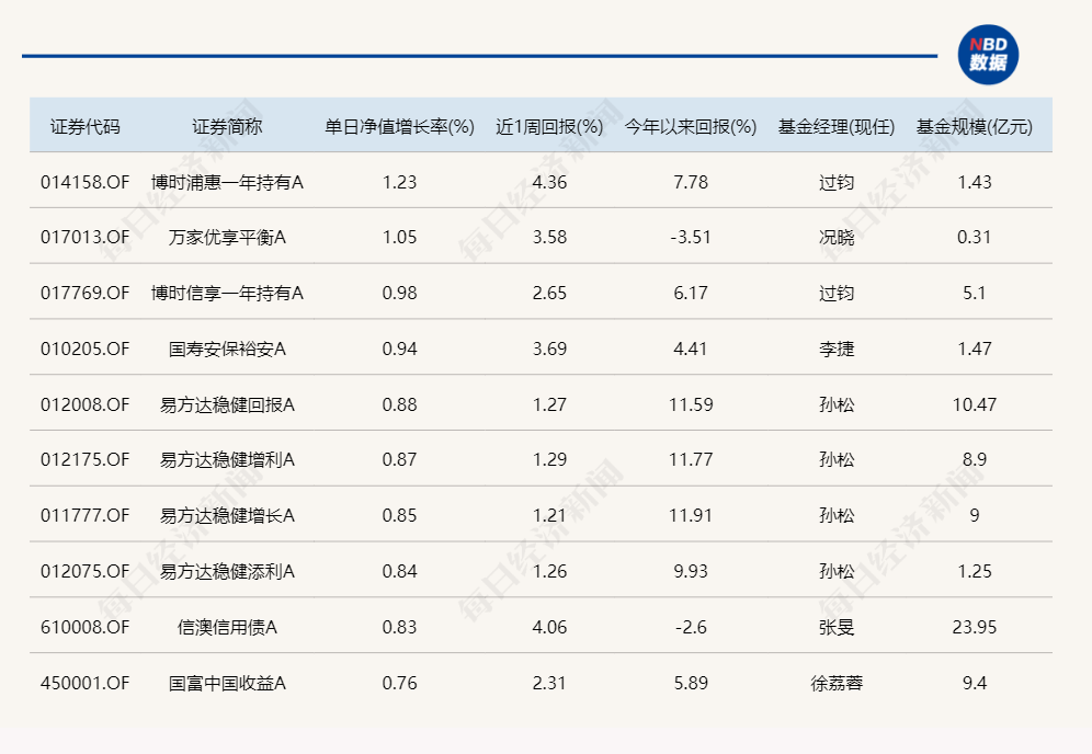 昨日領(lǐng)漲的北交所主題基金今天紛紛領(lǐng)跌，但兩天累計仍在漲