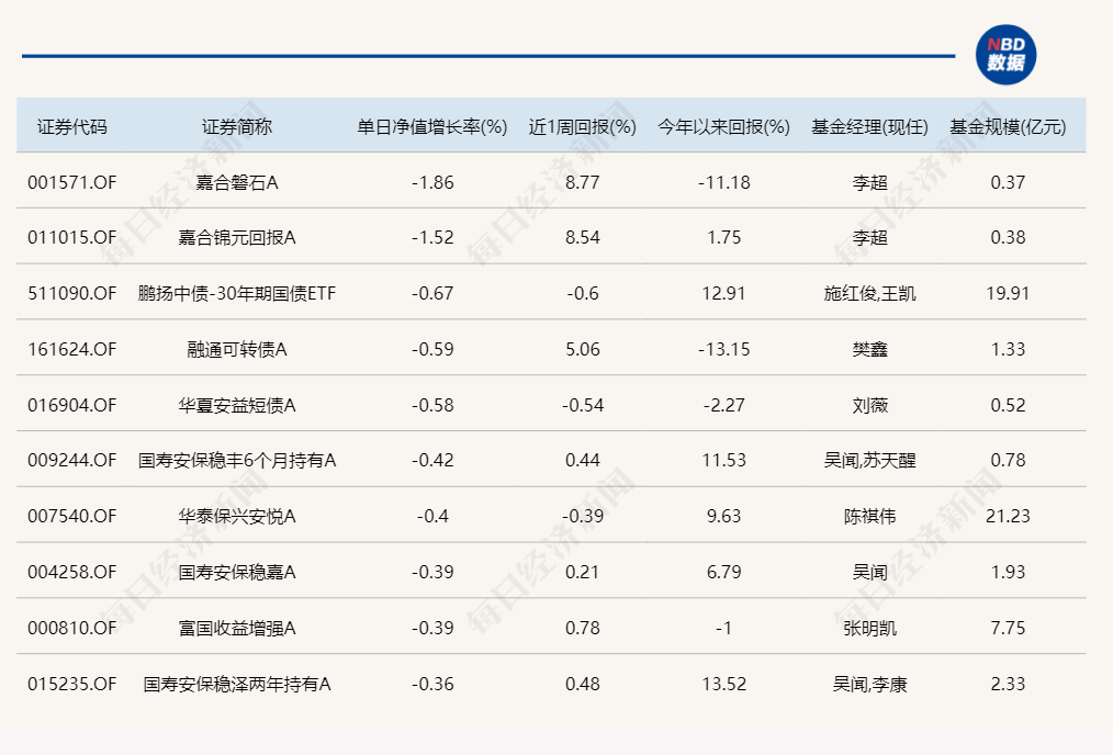 昨日領(lǐng)漲的北交所主題基金今天紛紛領(lǐng)跌，但兩天累計仍在漲