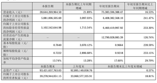 今夜，最高暴增超30倍！