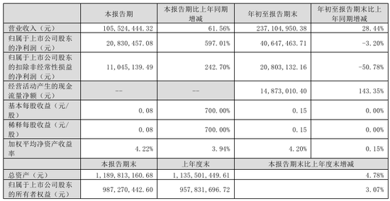 今夜，最高暴增超30倍！