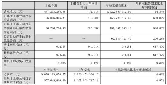 今夜，最高暴增超30倍！