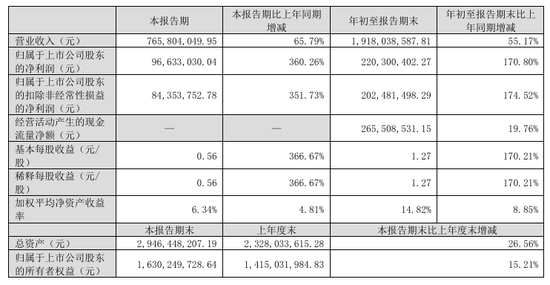 今夜，最高暴增超30倍！