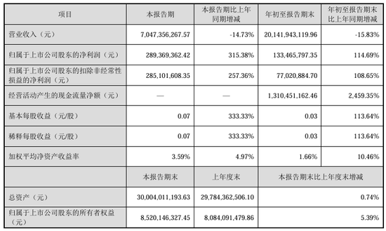 今夜，最高暴增超30倍！