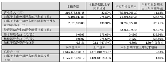 今夜，最高暴增超30倍！