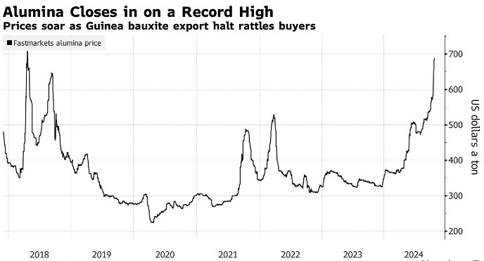 供應(yīng)中斷恐慌加劇 氧化鋁價格逼近歷史高位