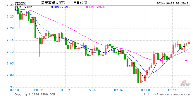人民幣中間價報7.1245，下調(diào)22點