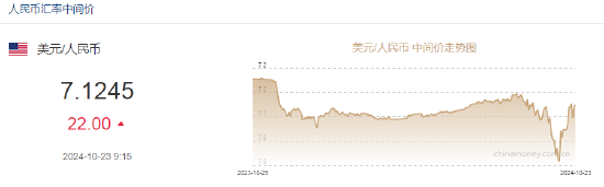 人民幣中間價報7.1245，下調(diào)22點