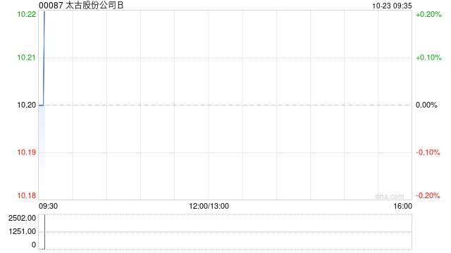 太古股份公司B于10月22日斥資354.62萬(wàn)港元回購(gòu)34.5萬(wàn)股