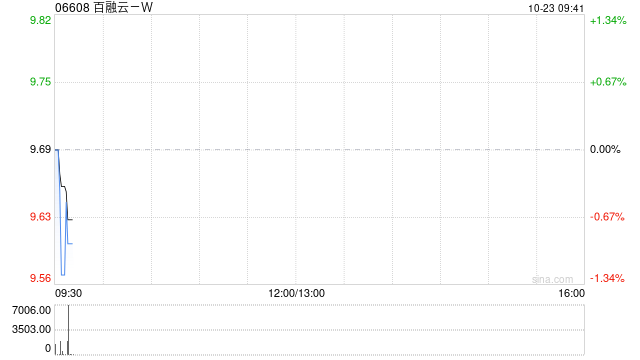 百融云-W10月22日耗資約198.98萬(wàn)港元回購(gòu)20.5萬(wàn)股