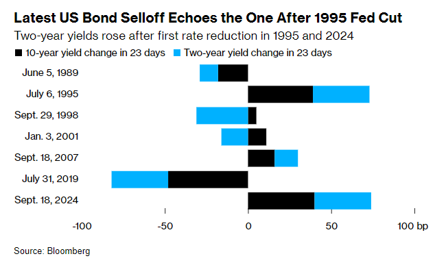 降息下走出“加息行情”：美債正在重演1995年大拋售？