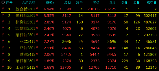 期市開(kāi)盤：燃料油漲超3% 集運(yùn)歐線跌超2%  第3張