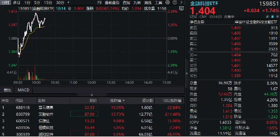 純血鴻蒙刷屏！概念股集體走強(qiáng)，艾融軟件、普元信息漲逾13%，金融科技ETF（159851）放量沖高逾2%  第1張