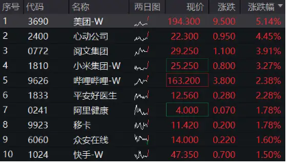 港股繼續(xù)拉升，美團(tuán)漲超5%，港股互聯(lián)網(wǎng)ETF（513770）漲近2%，機(jī)構(gòu)：把握科網(wǎng)主題機(jī)會(huì)