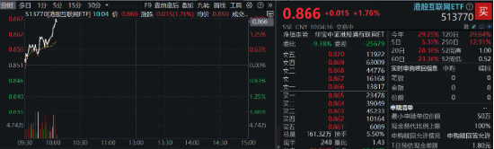 港股繼續(xù)拉升，美團漲超5%，港股互聯(lián)網(wǎng)ETF（513770）漲近2%，機構(gòu)：把握科網(wǎng)主題機會