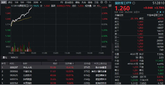 猛踩油門(mén)！國(guó)防軍工ETF（512810）沖擊4%！成份股中國(guó)長(zhǎng)城、光啟技術(shù)、洪都航空等多股漲停！