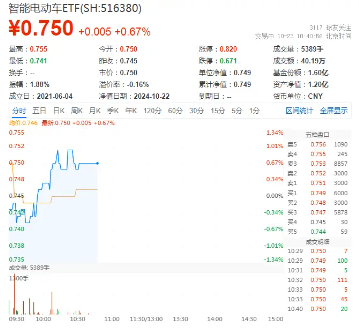 旺季很旺！新能源汽車產(chǎn)銷火爆，比亞迪重磅消息迭出，智能電動(dòng)車ETF（516380）盤中漲近1%沖擊日線4連陽(yáng)