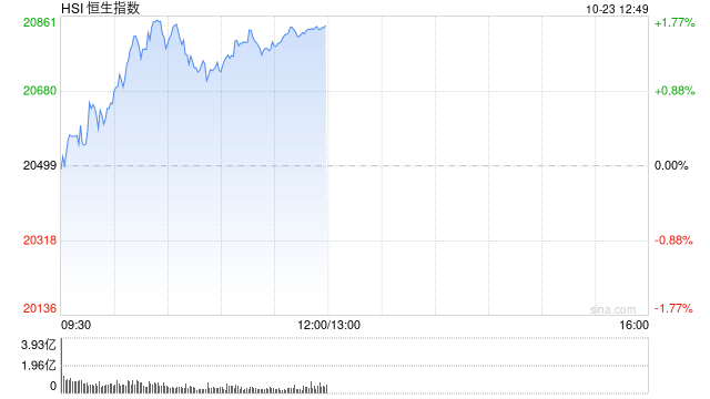 午評：港股恒指漲1.67% 恒生科指漲2.34%光伏股、券商股活躍