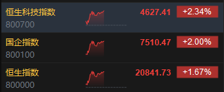 午評：港股恒指漲1.67% 恒生科指漲2.34%光伏股、券商股活躍