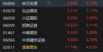 午評：港股恒指漲1.67% 恒生科指漲2.34%光伏股、券商股活躍