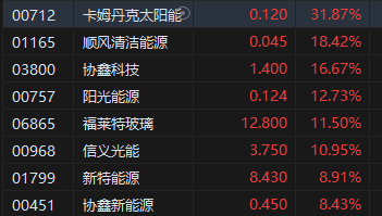 午評：港股恒指漲1.67% 恒生科指漲2.34%光伏股、券商股活躍  第5張