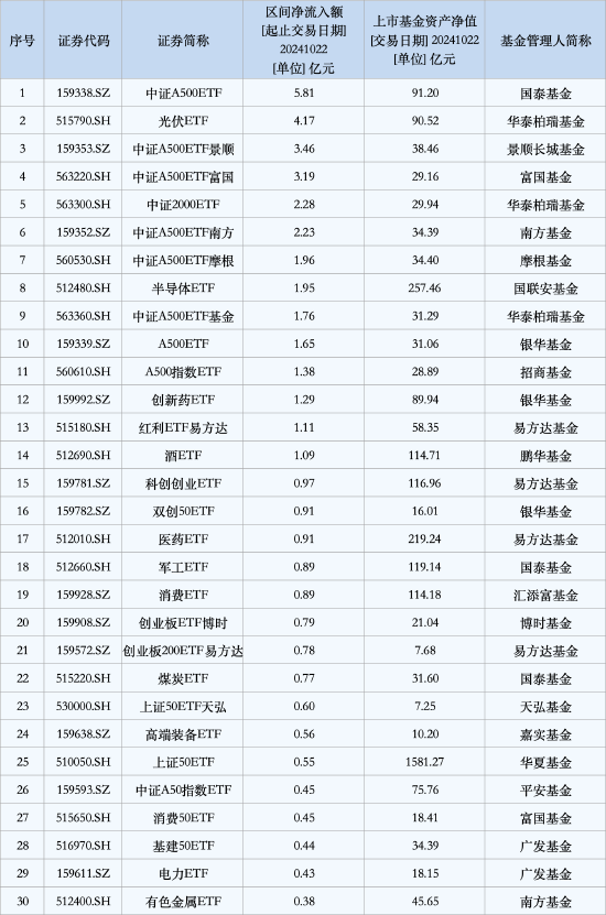 最受青睞ETF：10月22日國泰中證A500ETF獲凈申購5.81億元，華泰柏瑞光伏ETF獲凈申購4.17億元（名單）