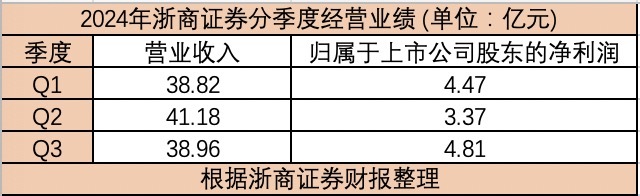 業(yè)績迎拐點(diǎn)？ 浙商證券第三季度凈利潤環(huán)比增42.73%  第2張