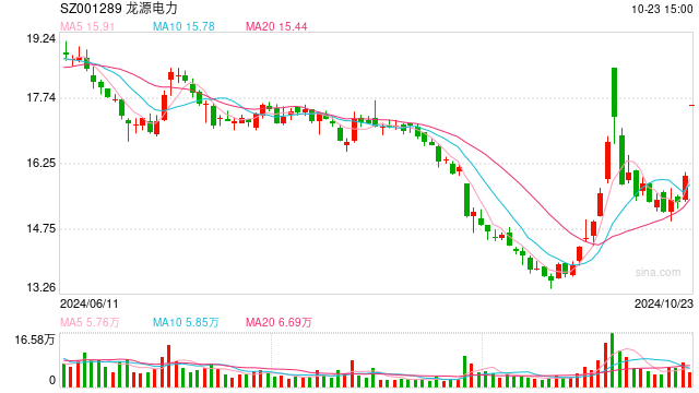 龍源電力今日漲停 擬16.86億元收購8家新能源公司股權(quán)  第1張