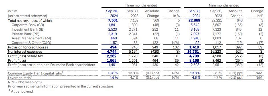 德銀Q3恢復(fù)盈利 營(yíng)收同比增長(zhǎng)5%超預(yù)期