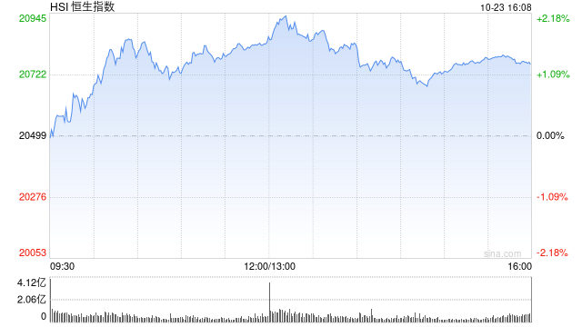 收評：港股恒指漲1.27% 科指漲1.86%光伏股漲勢強勁