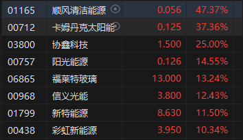 收評：港股恒指漲1.27% 科指漲1.86%光伏股漲勢強勁