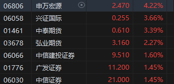 收評：港股恒指漲1.27% 科指漲1.86%光伏股漲勢強勁