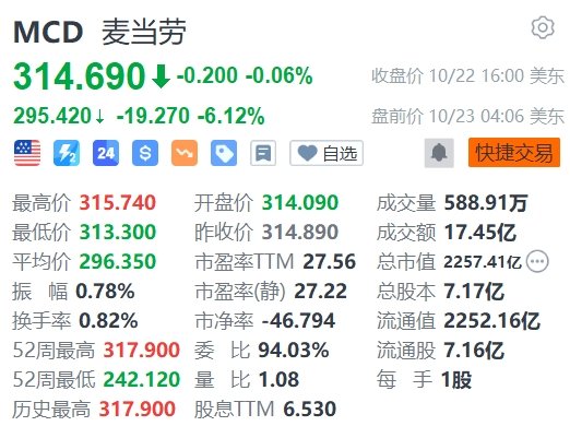 漢堡引大腸桿菌爆發(fā)，麥當(dāng)勞盤前跌超6%