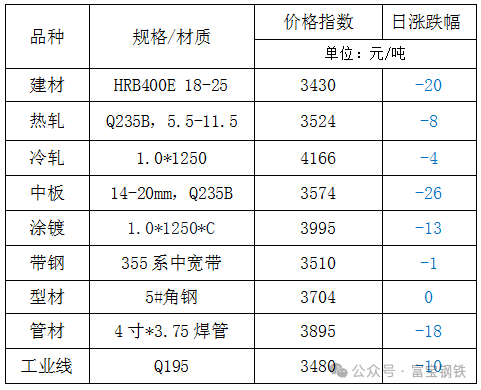 23日鋼市價格風云榜